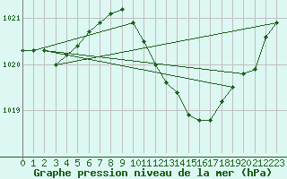 Courbe de la pression atmosphrique pour Offenbach Wetterpar