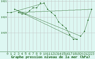 Courbe de la pression atmosphrique pour Leucate (11)