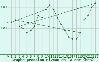 Courbe de la pression atmosphrique pour Ste (34)