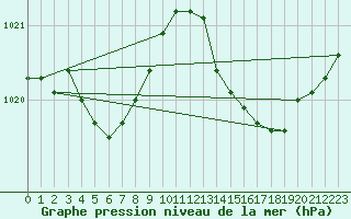 Courbe de la pression atmosphrique pour Narbonne-Ouest (11)