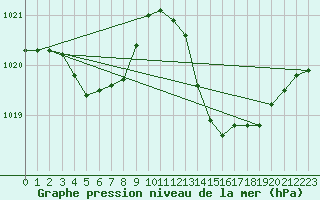 Courbe de la pression atmosphrique pour Grasque (13)