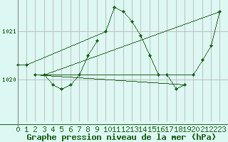 Courbe de la pression atmosphrique pour Laval (53)