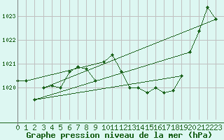 Courbe de la pression atmosphrique pour Vias (34)