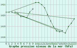 Courbe de la pression atmosphrique pour Saint-Philbert-de-Grand-Lieu (44)