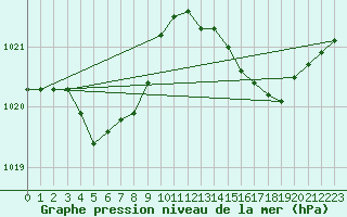 Courbe de la pression atmosphrique pour Cap Bar (66)