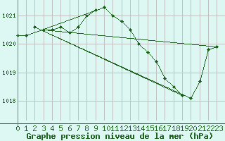 Courbe de la pression atmosphrique pour Goulles - Bagnard (19)