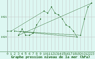 Courbe de la pression atmosphrique pour Renwez (08)