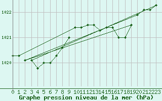 Courbe de la pression atmosphrique pour Lignerolles (03)