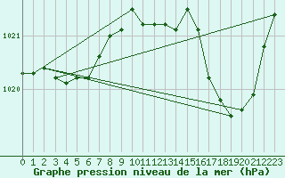 Courbe de la pression atmosphrique pour Saint-Mdard-d