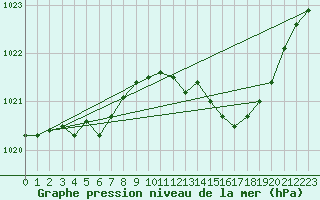 Courbe de la pression atmosphrique pour Avord (18)