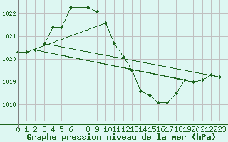 Courbe de la pression atmosphrique pour Negotin