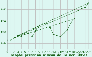 Courbe de la pression atmosphrique pour Montbeugny (03)