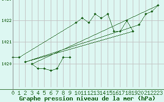 Courbe de la pression atmosphrique pour Gros-Rderching (57)