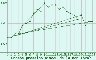 Courbe de la pression atmosphrique pour Vardo