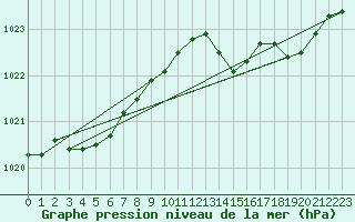 Courbe de la pression atmosphrique pour Calvi (2B)