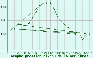 Courbe de la pression atmosphrique pour Lignerolles (03)