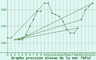 Courbe de la pression atmosphrique pour Alicante