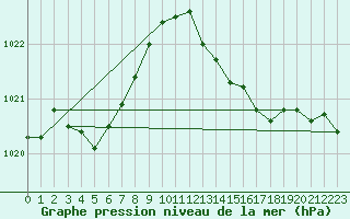 Courbe de la pression atmosphrique pour Chatelus-Malvaleix (23)