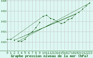 Courbe de la pression atmosphrique pour Muehldorf