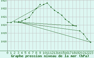 Courbe de la pression atmosphrique pour Ahaus