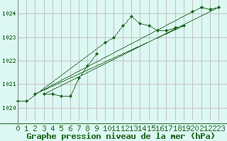 Courbe de la pression atmosphrique pour Xonrupt-Longemer (88)