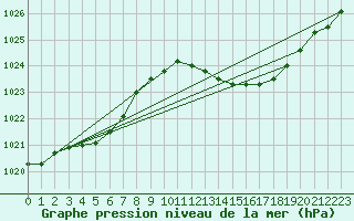 Courbe de la pression atmosphrique pour Vias (34)