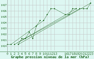 Courbe de la pression atmosphrique pour Souprosse (40)