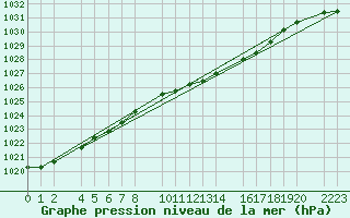 Courbe de la pression atmosphrique pour Kolobrzeg