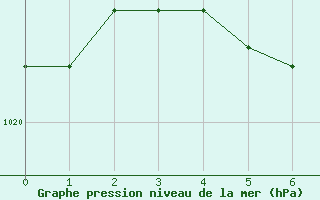 Courbe de la pression atmosphrique pour Coral Harbour Rcs