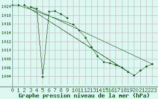 Courbe de la pression atmosphrique pour Wunsiedel Schonbrun