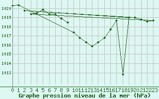 Courbe de la pression atmosphrique pour Cuprija