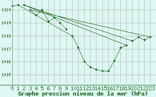 Courbe de la pression atmosphrique pour Aigle (Sw)