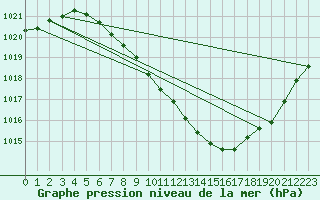 Courbe de la pression atmosphrique pour Cressier