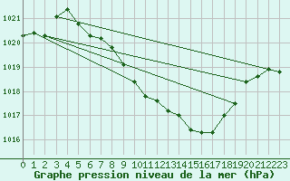 Courbe de la pression atmosphrique pour Koppigen