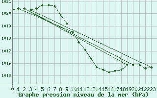 Courbe de la pression atmosphrique pour Loznica