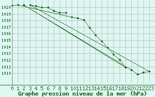 Courbe de la pression atmosphrique pour Lannion (22)