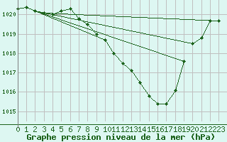 Courbe de la pression atmosphrique pour Berne Liebefeld (Sw)