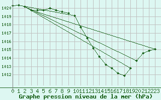 Courbe de la pression atmosphrique pour Orense