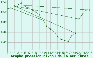 Courbe de la pression atmosphrique pour Deuselbach