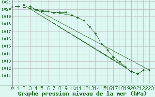 Courbe de la pression atmosphrique pour Douelle (46)