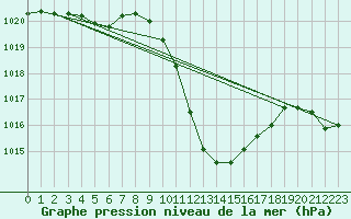 Courbe de la pression atmosphrique pour Dellach Im Drautal