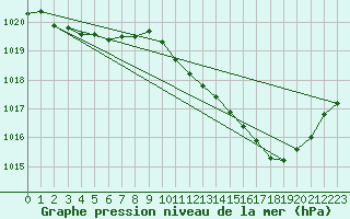 Courbe de la pression atmosphrique pour Gap-Sud (05)