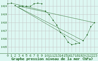 Courbe de la pression atmosphrique pour Eygliers (05)