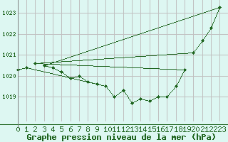 Courbe de la pression atmosphrique pour Fahy (Sw)