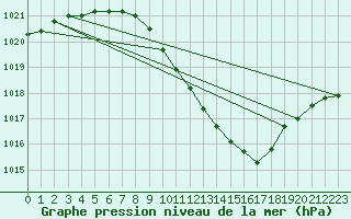 Courbe de la pression atmosphrique pour Schaerding