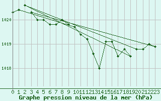 Courbe de la pression atmosphrique pour Oschatz