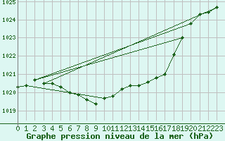 Courbe de la pression atmosphrique pour Arjeplog