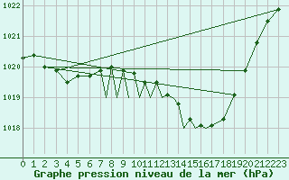 Courbe de la pression atmosphrique pour Middle Wallop