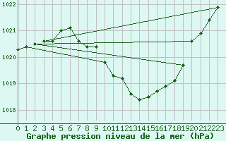 Courbe de la pression atmosphrique pour Aigle (Sw)