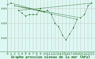 Courbe de la pression atmosphrique pour Saint-Jean-de-Vedas (34)
